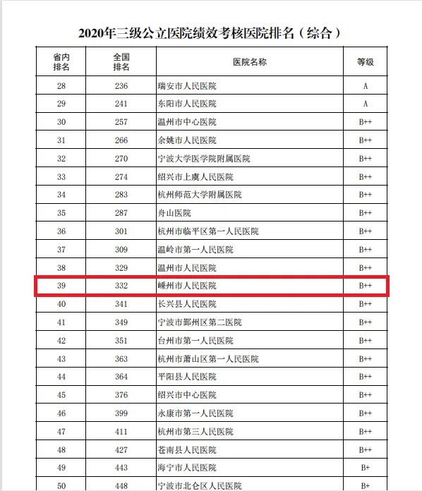喜讯！上升179位，嵊州市人民医院“国考”成绩喜人！